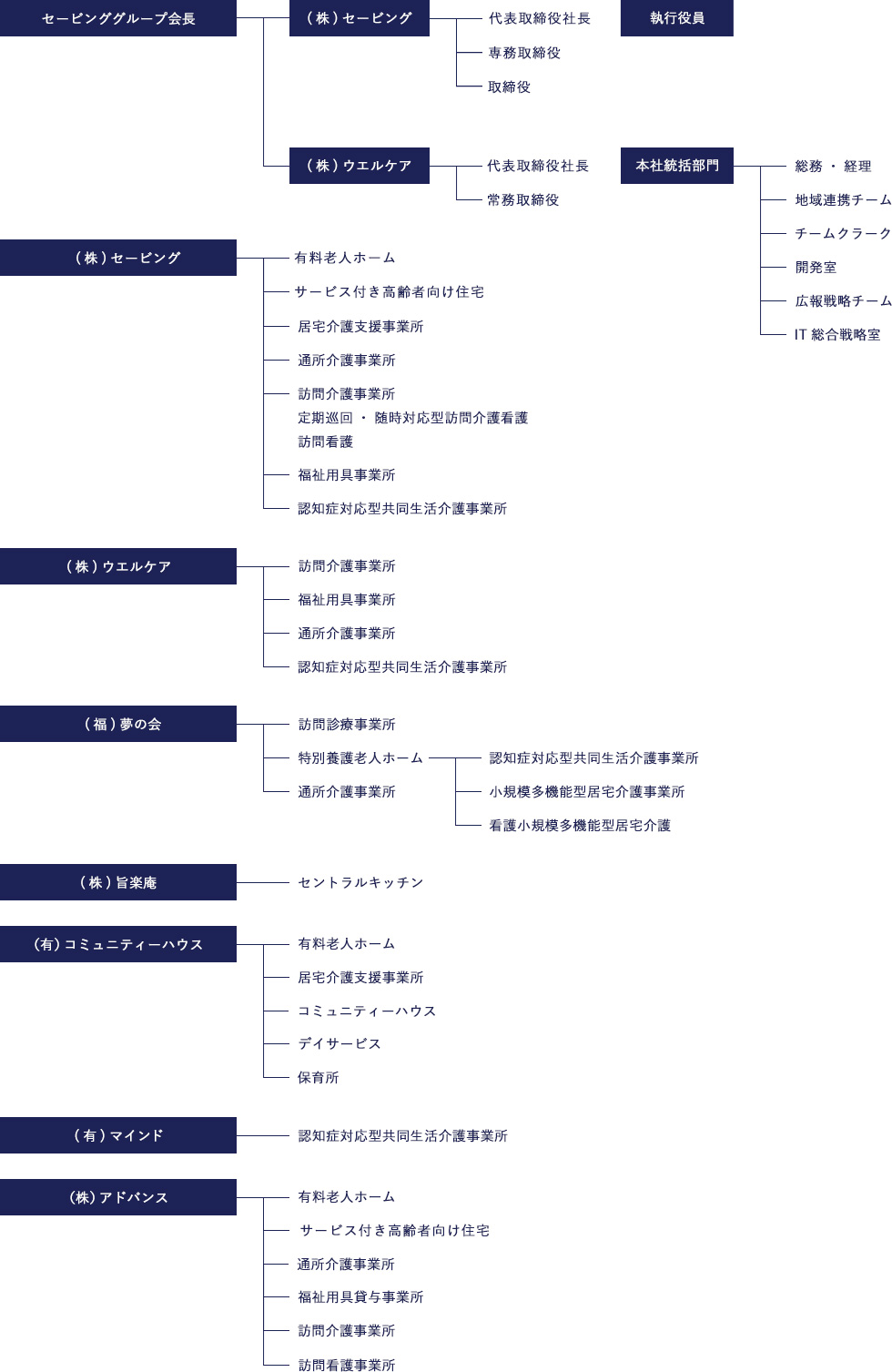 グループ組織図